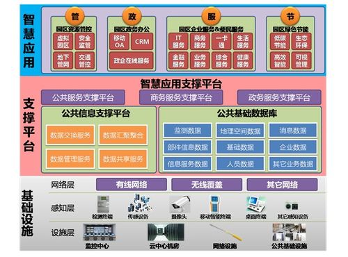 智慧園區(qū)系統(tǒng)集成方案 信息系統(tǒng)集成服務下的核心功能點