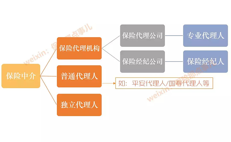 傻傻分不清楚的保險(xiǎn)代理人，如何為你代銷保險(xiǎn)？